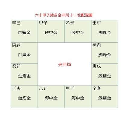 紫微斗數 金四局|紫微斗數